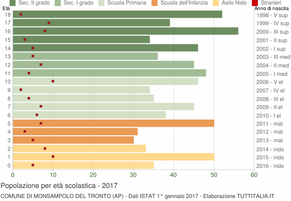 Grafico Popolazione in età scolastica - Monsampolo del Tronto 2017