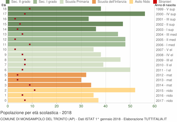 Grafico Popolazione in età scolastica - Monsampolo del Tronto 2018