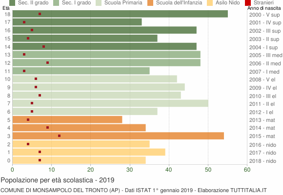 Grafico Popolazione in età scolastica - Monsampolo del Tronto 2019
