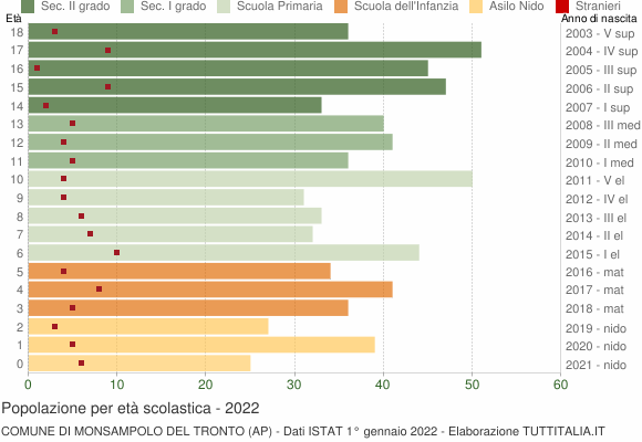 Grafico Popolazione in età scolastica - Monsampolo del Tronto 2022