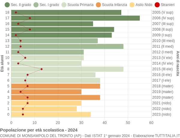 Grafico Popolazione in età scolastica - Monsampolo del Tronto 2024