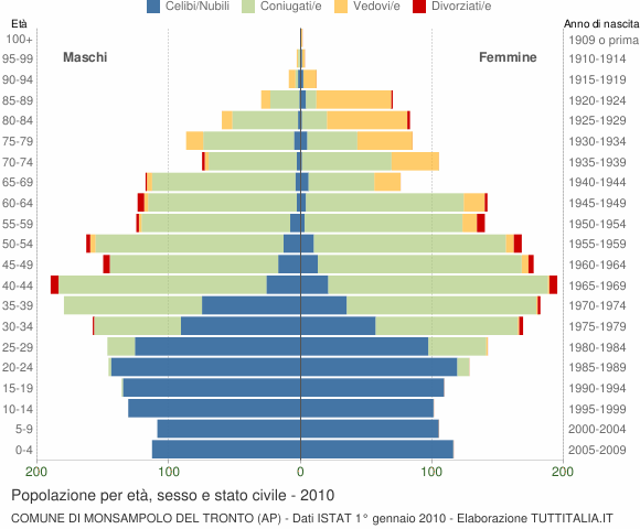 Grafico Popolazione per età, sesso e stato civile Comune di Monsampolo del Tronto (AP)
