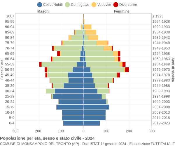 Grafico Popolazione per età, sesso e stato civile Comune di Monsampolo del Tronto (AP)