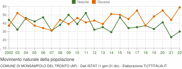 Grafico movimento naturale della popolazione Comune di Monsampolo del Tronto (AP)