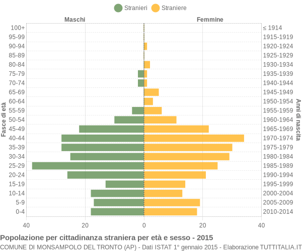 Grafico cittadini stranieri - Monsampolo del Tronto 2015