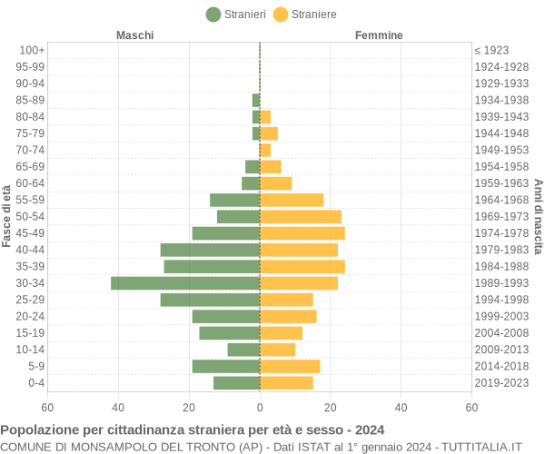 Grafico cittadini stranieri - Monsampolo del Tronto 2024