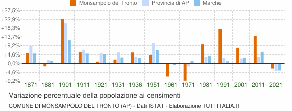 Grafico variazione percentuale della popolazione Comune di Monsampolo del Tronto (AP)