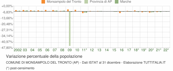 Variazione percentuale della popolazione Comune di Monsampolo del Tronto (AP)