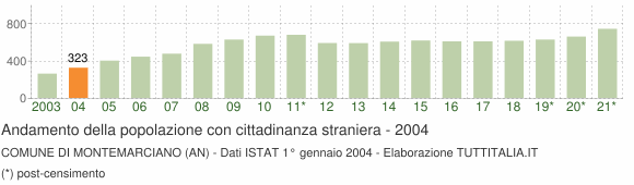 Grafico andamento popolazione stranieri Comune di Montemarciano (AN)