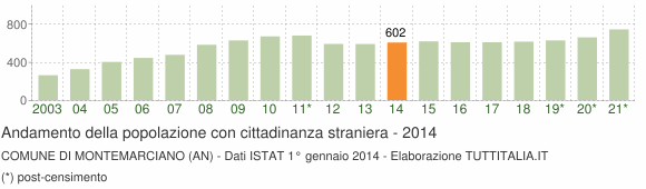 Grafico andamento popolazione stranieri Comune di Montemarciano (AN)