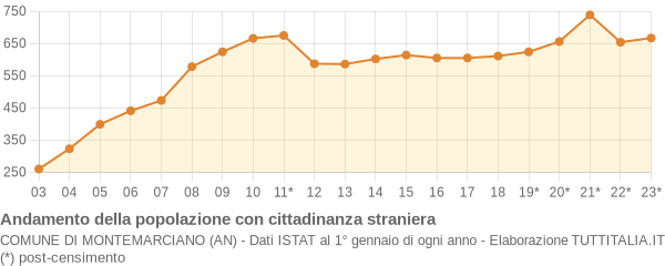 Andamento popolazione stranieri Comune di Montemarciano (AN)