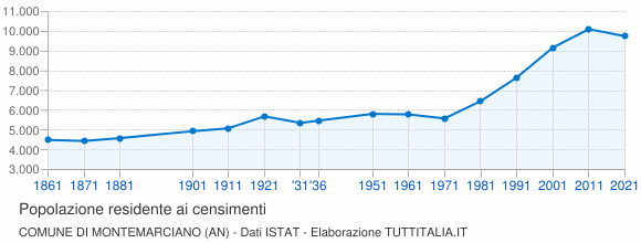 Grafico andamento storico popolazione Comune di Montemarciano (AN)