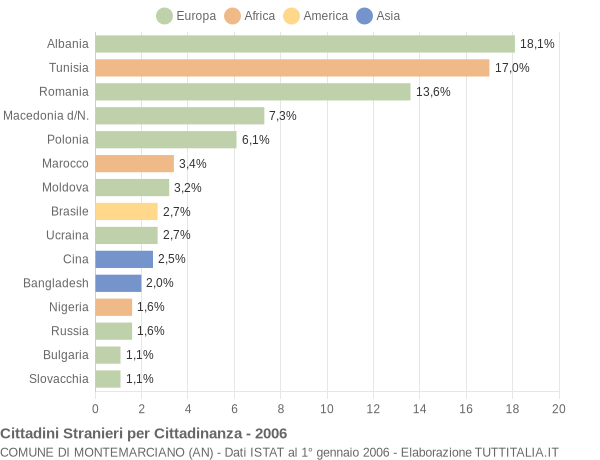 Grafico cittadinanza stranieri - Montemarciano 2006