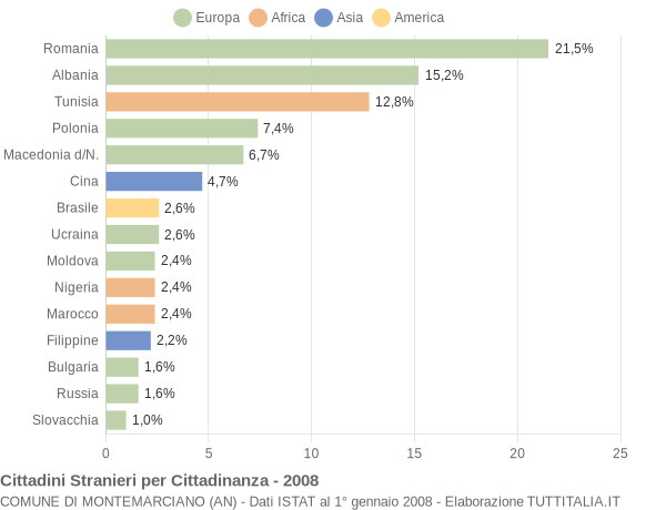 Grafico cittadinanza stranieri - Montemarciano 2008