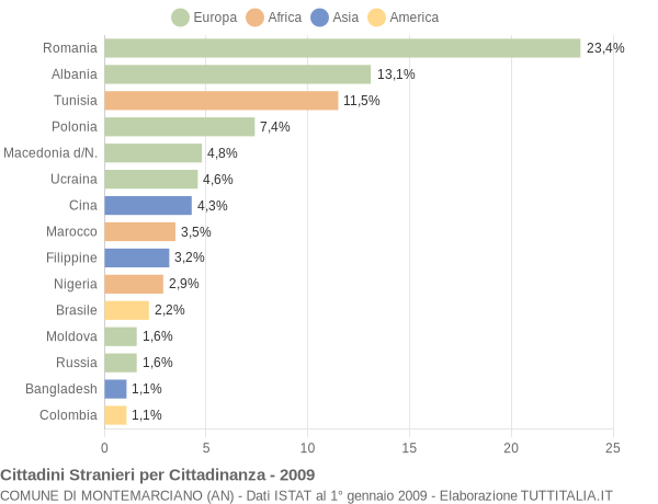Grafico cittadinanza stranieri - Montemarciano 2009