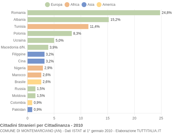 Grafico cittadinanza stranieri - Montemarciano 2010