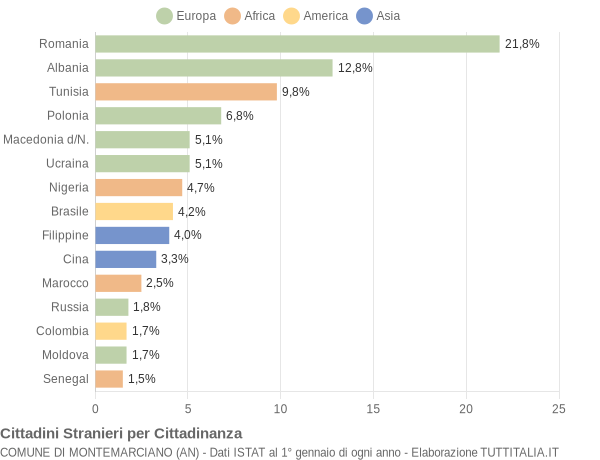 Grafico cittadinanza stranieri - Montemarciano 2014