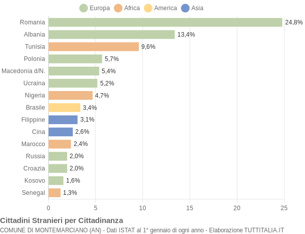 Grafico cittadinanza stranieri - Montemarciano 2015