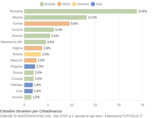 Grafico cittadinanza stranieri - Montemarciano 2016