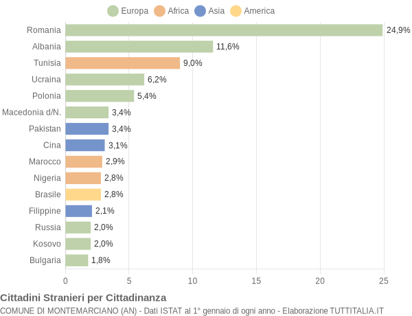 Grafico cittadinanza stranieri - Montemarciano 2018