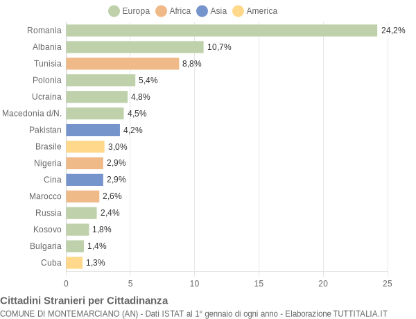 Grafico cittadinanza stranieri - Montemarciano 2019