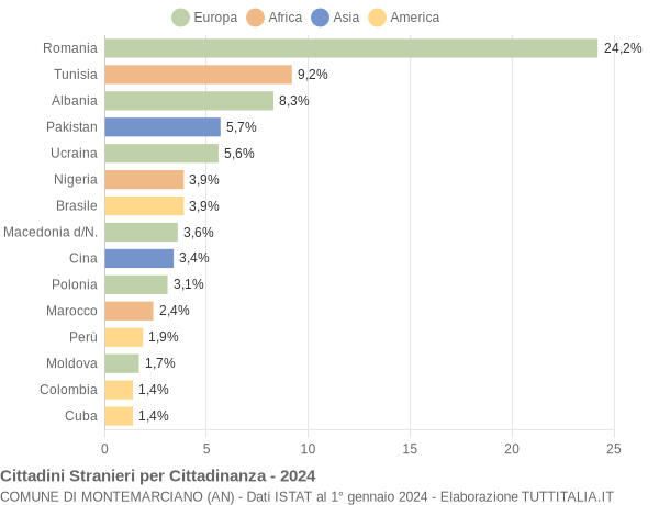 Grafico cittadinanza stranieri - Montemarciano 2024