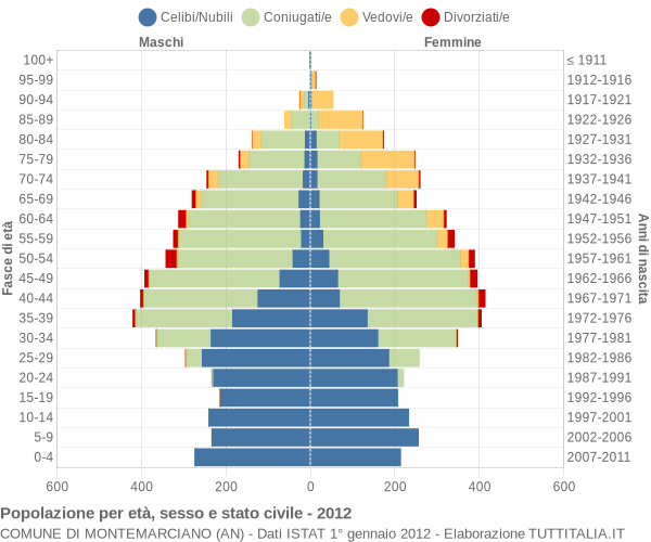 Grafico Popolazione per età, sesso e stato civile Comune di Montemarciano (AN)