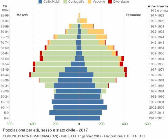 Grafico Popolazione per età, sesso e stato civile Comune di Montemarciano (AN)