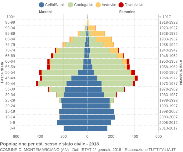 Grafico Popolazione per età, sesso e stato civile Comune di Montemarciano (AN)