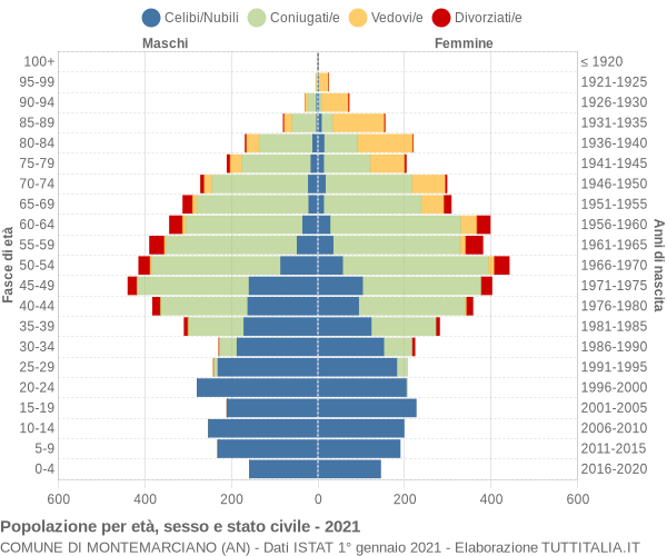 Grafico Popolazione per età, sesso e stato civile Comune di Montemarciano (AN)