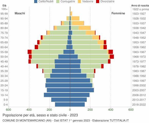 Grafico Popolazione per età, sesso e stato civile Comune di Montemarciano (AN)