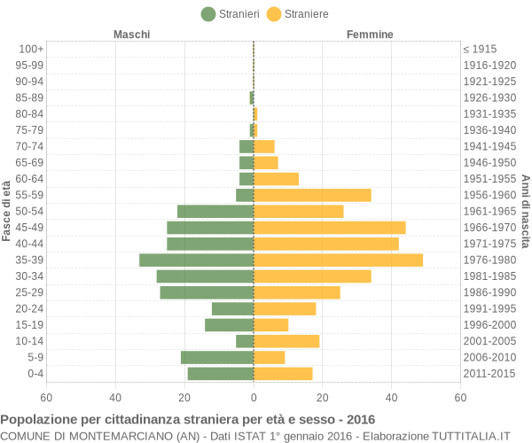 Grafico cittadini stranieri - Montemarciano 2016