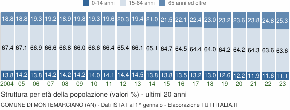 Grafico struttura della popolazione Comune di Montemarciano (AN)
