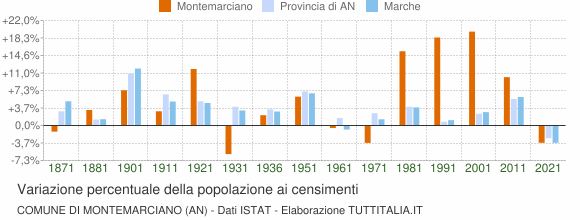 Grafico variazione percentuale della popolazione Comune di Montemarciano (AN)