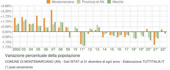 Variazione percentuale della popolazione Comune di Montemarciano (AN)