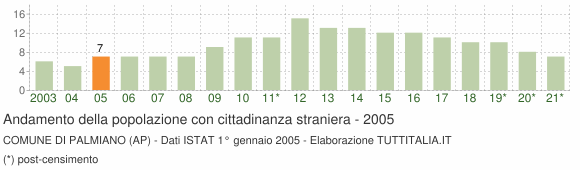 Grafico andamento popolazione stranieri Comune di Palmiano (AP)