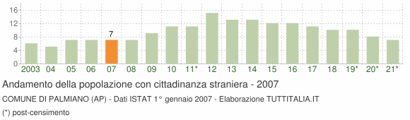 Grafico andamento popolazione stranieri Comune di Palmiano (AP)