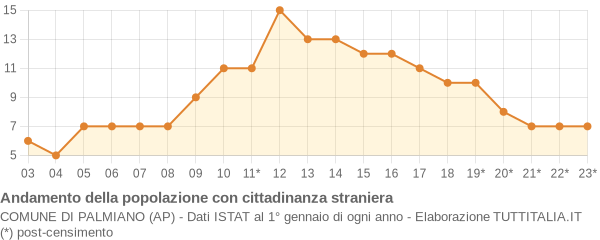 Andamento popolazione stranieri Comune di Palmiano (AP)