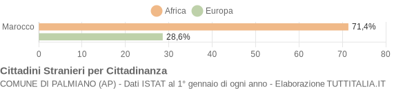 Grafico cittadinanza stranieri - Palmiano 2008