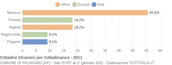 Grafico cittadinanza stranieri - Palmiano 2011