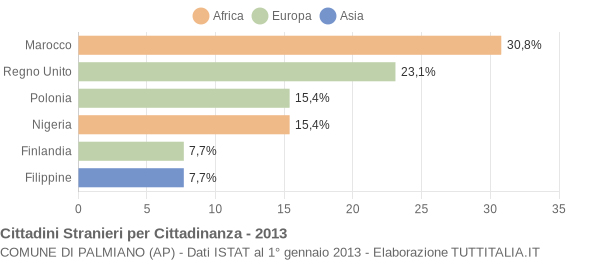 Grafico cittadinanza stranieri - Palmiano 2013