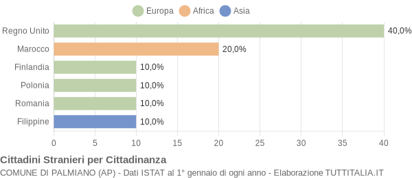 Grafico cittadinanza stranieri - Palmiano 2018