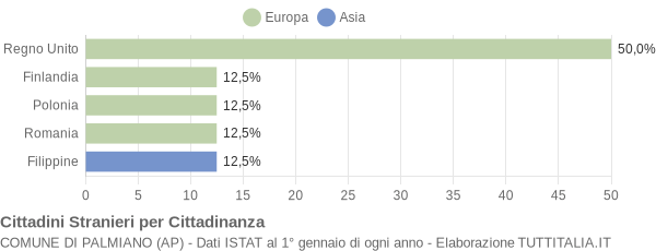 Grafico cittadinanza stranieri - Palmiano 2020