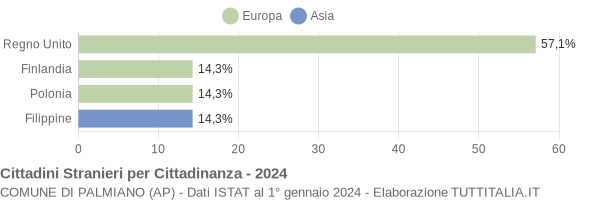 Grafico cittadinanza stranieri - Palmiano 2024