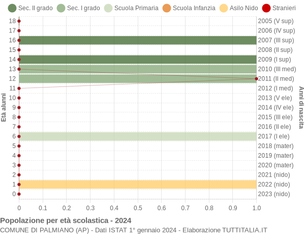 Grafico Popolazione in età scolastica - Palmiano 2024