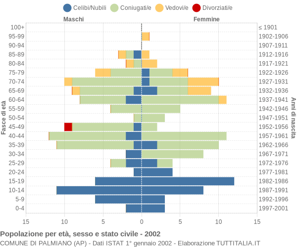 Grafico Popolazione per età, sesso e stato civile Comune di Palmiano (AP)