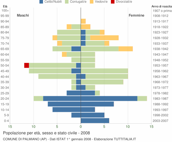 Grafico Popolazione per età, sesso e stato civile Comune di Palmiano (AP)