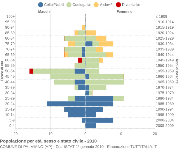 Grafico Popolazione per età, sesso e stato civile Comune di Palmiano (AP)