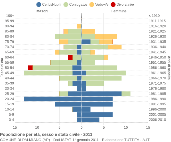 Grafico Popolazione per età, sesso e stato civile Comune di Palmiano (AP)