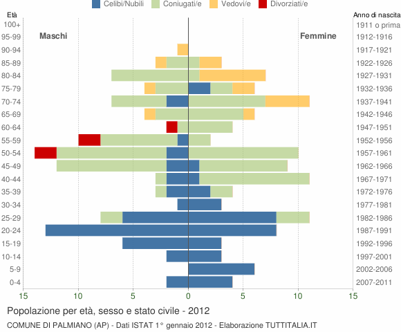 Grafico Popolazione per età, sesso e stato civile Comune di Palmiano (AP)